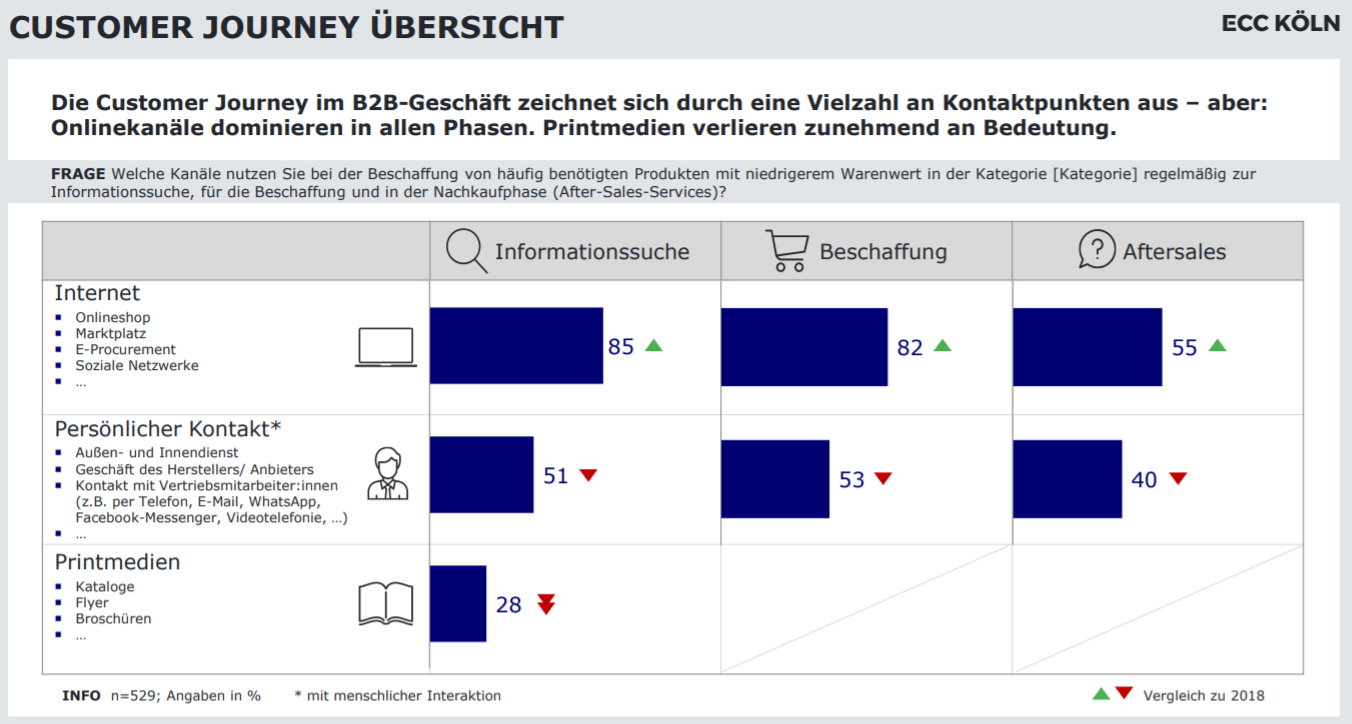 Die Customer Journey im B2B-Geschäft zeichnet sich durch eine Vielzahl an Kontaktpunkten aus – aber: Onlinekanäle dominieren in allen Phasen. Printmedien verlieren zunehmend an Bedeutung.