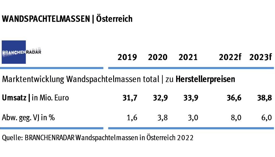 Der Markt für Wandspachtelmassen wuchs in Österreich auch im Jahr 2021 signifikant. Zuwächse gab es jedoch nur bei Produkten auf Gips- und Kunststoff-Basis, zeigen aktuelle Daten einer Marktstudie zu Wandspachtelmassen des Marktforschungsinstituts BRANCHENRADAR.com Marktanalyse