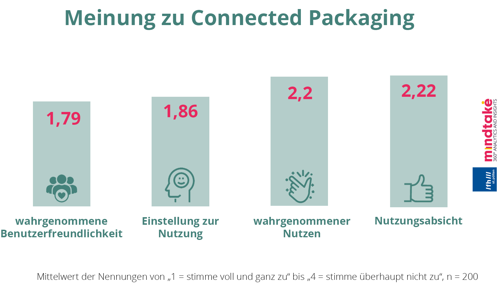 Wie sieht die grundsätzliche Meinung zu Connected Packaging aus?