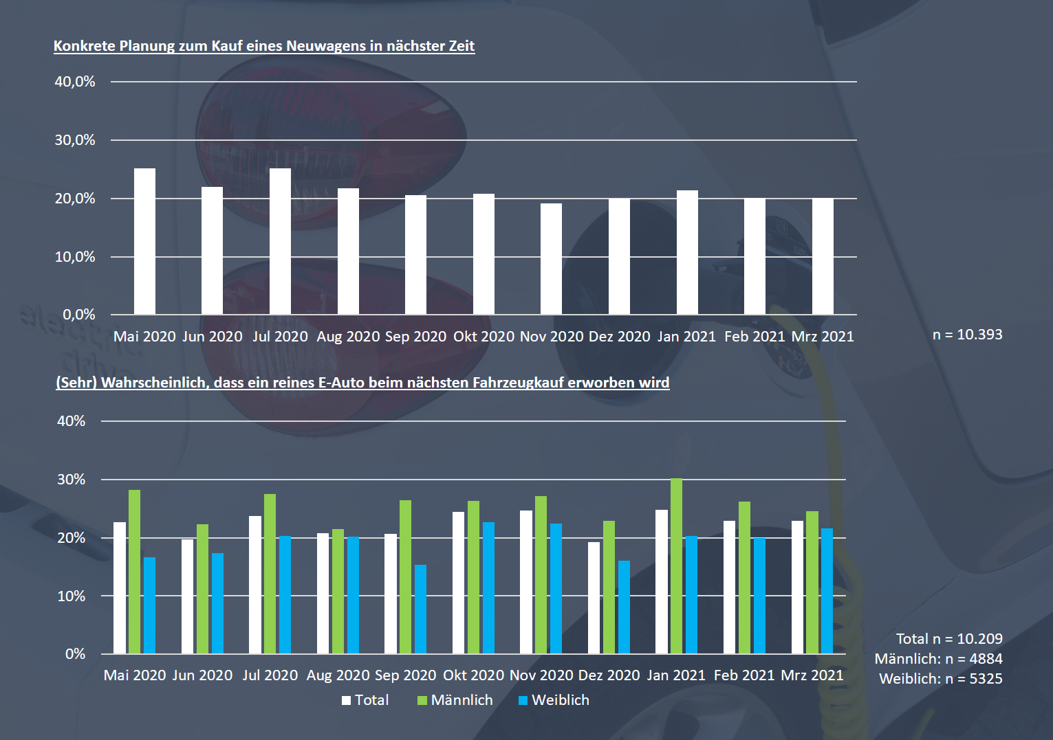 Von einem langfristigen Trend kann sowohl beim Neuwagenkauf, als auch beim Interesse am Elektrofahrzeug Kauf keine Rede sein. So gaben im Mai 2020 bereits 23% der Befragten an, es sei (sehr) wahrscheinlich, dass sie bei ihrem nächsten Kauf ein Fahrzeug mit Elektroantrieb erwerben würden. Fast ein Jahr später, im März 2021, lag dieser Wert erneut bei 23%.