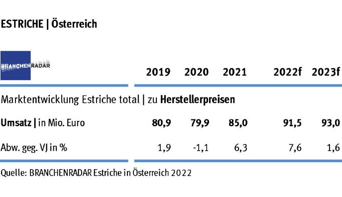 Marktentwicklung Estriche in Österreich 2019 bis 2021