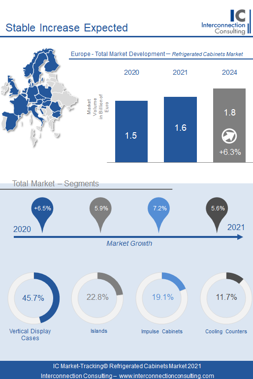 Der europäische Markt für Kühlmöbel im Nahrungsmitteleinzelhandel verzeichnete 2021 einen Anstieg von 7,2% und erreichte einen Umsatz von 1,6 Mrd. Euro. Dieser Anstieg erfolgte nach einem Rückfall von 6% aufgrund der COVID-Krise im Jahr davor.  Bis 2024 wird der Markt aus heutiger Sicht um 6,3% jährlich in Wert wachsen.icht. Bereits 2021 soll jedoch das Vorkrisenniveau wieder erreicht werden, wie eine neue Studie von Interconnection Consulting zeigt.