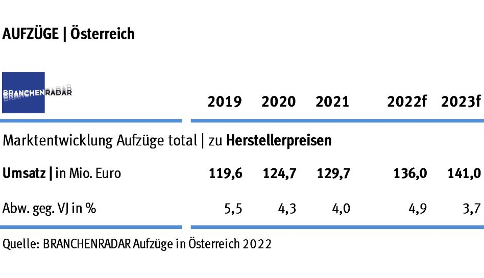 Im Jahr 2021 wächst der Aufzugsmarkt nur noch moderat. Die Nachfrage nach Neuanlagen erhöht sich lediglich um ein Prozent geg. VJ auf 3.780 Aufzüge.