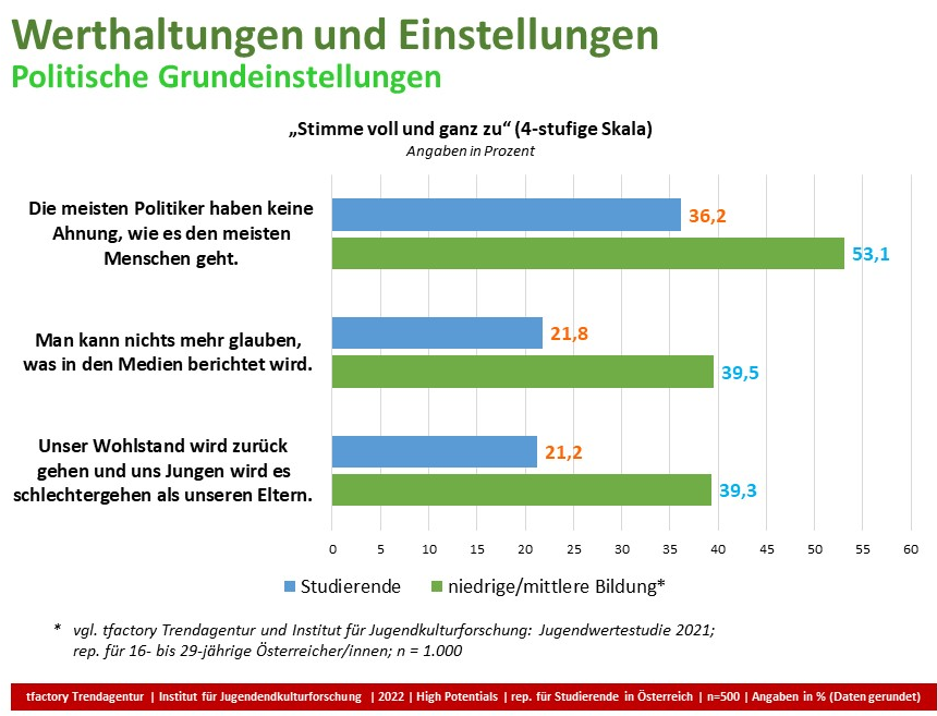 Studienauszug "Politische Grundeinstellung"