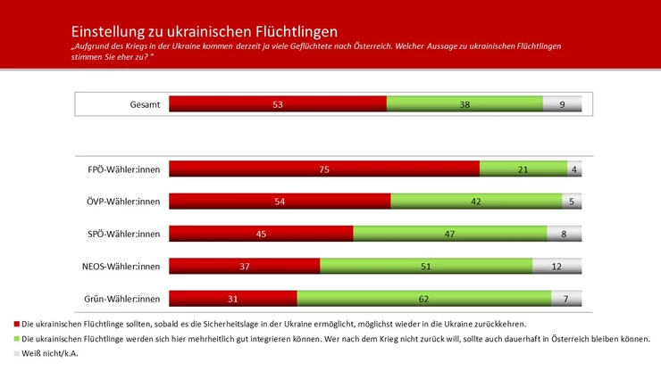 9 % der Befragten machten keine Angabe. Das geht aus einer Umfrage hervor, die das Meinungsforschungsinstitut Unique research für das aktuell erscheinende profil durchgeführt hat.