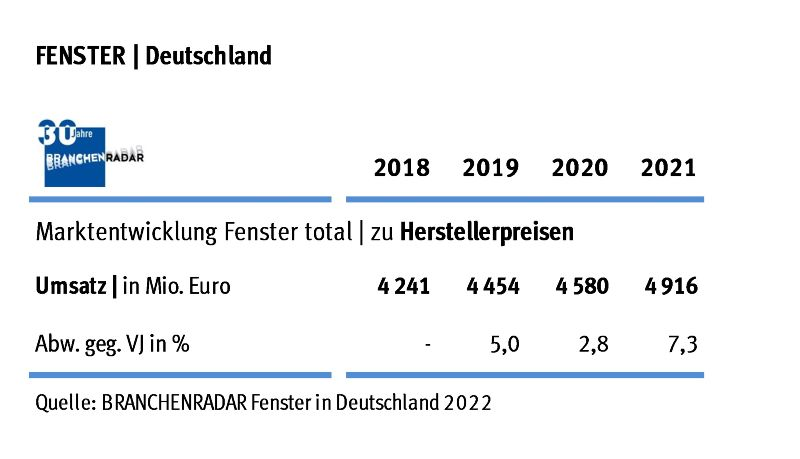 Die Nachfrage nach Fenstern wächst im Jahr 2019 um +3,2% geg. VJ auf insgesamt 14,32 Millionen Fensterflügel. Angeschoben wird der Markt von beiden Bauarten, wenngleich der Neubau rund achtzig Prozent der Wachstumsbeiträge liefert. Schwungrad bleibt der Geschoßwohnbau. Mit Ausnahme von Holzfenstern erhöht sich der Absatz bei allen Rahmenmaterialien signifikant. Darüber hinaus steigen die Preise weiterhin robust. Auf Ebene der Warengruppe wächst der Durchschnittspreis um +1,8% geg. VJ.