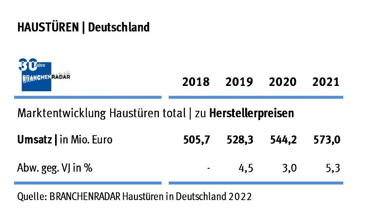 Marktentwicklung Fenster in Deutschland 2018 bis 2021