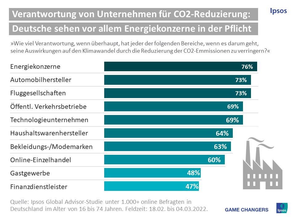Zwei Drittel der Deutschen besorgt wegen Auswirkungen des Klimawandels