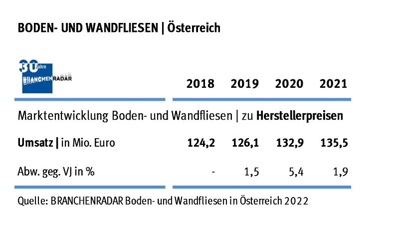 Das Wachstum am österreichischen Markt für Boden- und Wandfliesen wurde 2021 durch leicht sinkende Durchschnittspreise gebremst, zeigen aktuelle Daten einer Marktstudie des Marktforschungsinstituts BRANCHENRADAR.com Marktanalyse