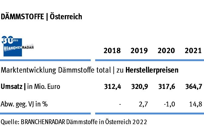 Marktentwicklung Dämmstoffe in Österreich 2018 bis 2021