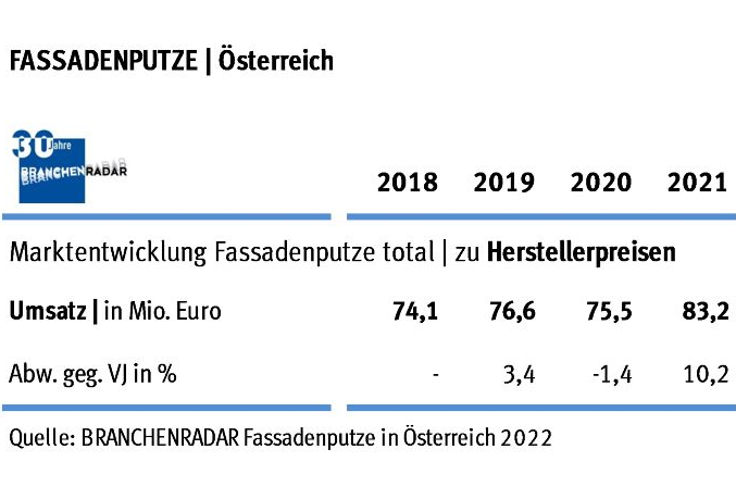 Die Nachfrage nach Fassadenputzen wächst im Jahr 2021 wieder signifikant um +4,9% geg. VJ auf 77.300 Tonnen. Angeschoben wird der Markt von beiden Bauarten gleichermaßen, wiewohl der Neubau mehr als achtzig Prozent zum Marktwachstum beisteuert. Zuwächse gibt es jedoch nur bei pastösen Putzen. Trockenputze entwickeln sich absatzseitig seitwärts. Zudem ziehen in allen Segmenten die Verkaufspreise deutlich an. Auf Ebene der Warengruppe wächst der Durchschnittspreis um +5,1% geg. VJ.