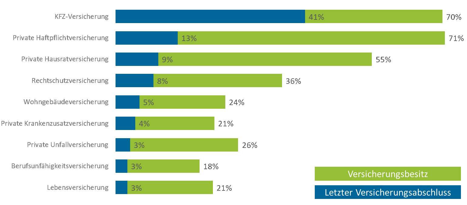 Welche der folgenden Versicherungsverträge haben Sie aktuell abgeschlossen? [Mehrfach] Welche Versicherung haben Sie als letztes abgeschlossen? [Einfach]