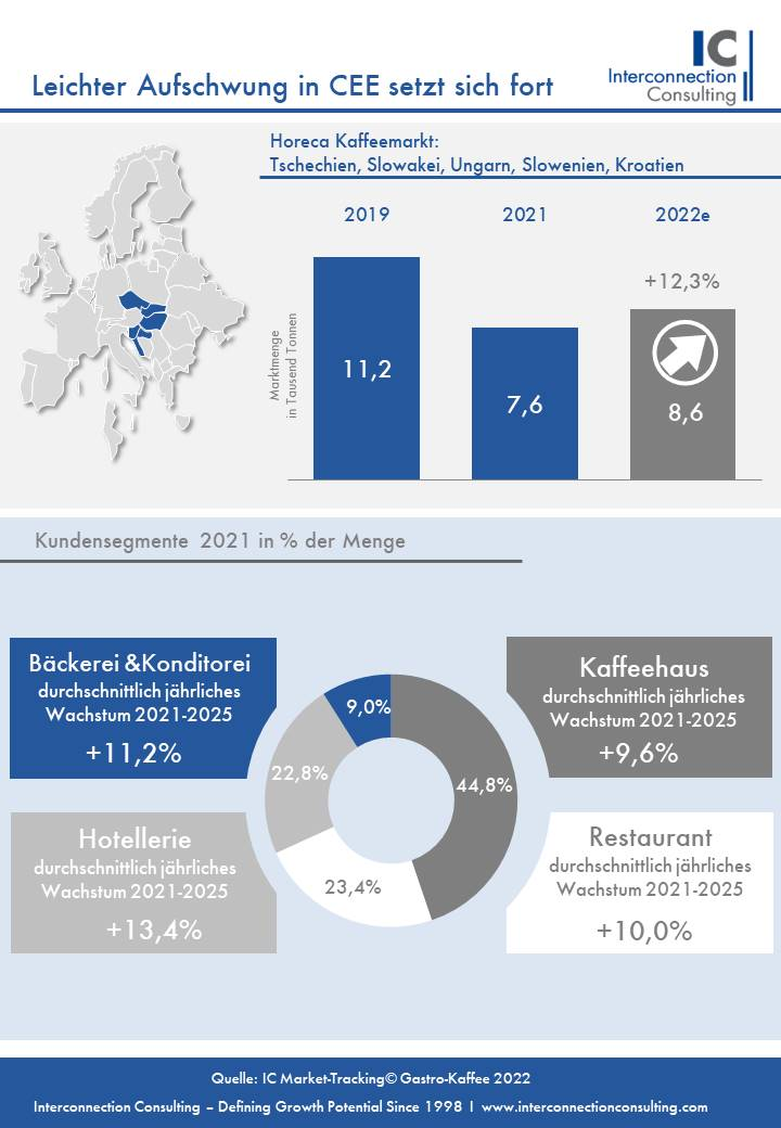 Der Gastro-Kaffeemarkt in den CEE-Ländern erholt sich nur langsam vom Corona-Schock. In den Ländern Tschechien, Slowakei, Ungarn, Slowenien und Kroatien lag der Kaffeeabsatz 2021 im Horeca-Bereich (Hotel, Restaurant, Cáfe) mit 7.600 Tonnen noch weit unter dem Vorkrisenniveau von 11.200 Tonnen, wie eine neue Studie von Interconnection Consulting zeigt. 