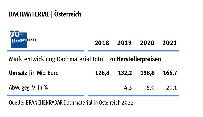 Die Nachfrage nach Dachmaterialien für geneigte Dächer bekommt im Jahr 2021 ordentlich Wind in die Segel. Der Absatz erhöht sich um +10,9% geg. VJ auf insgesamt 9,68 Millionen Quadratmeter. 