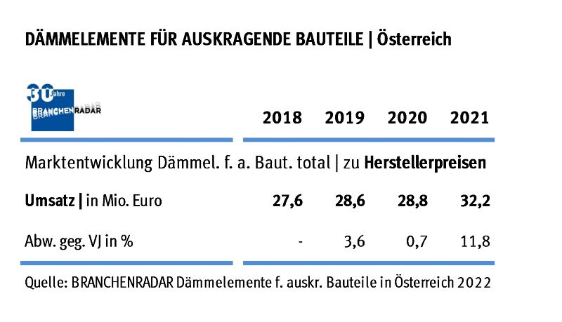 Marktentwicklung Dämmelemente für auskragende Bauteile in Österreich 2018 bis 2022