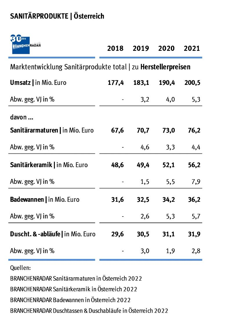 Sanitärprodukte in Österreich 2022