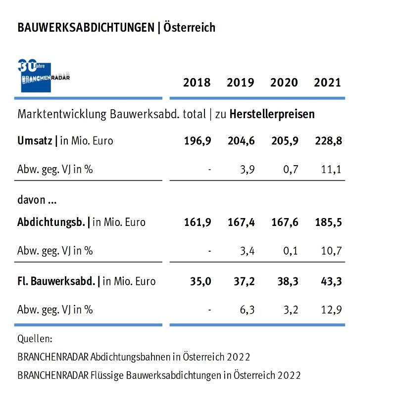 Marktentwicklung Gebäudeabdichtungen  in Österreich 2018 bis 2021