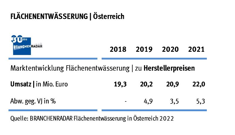 Marktentwicklung Flächenentwässerung in Österreich 2018 bis 2021