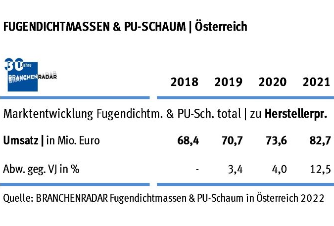 Der Markt für Fugendichtmassen und PU-Schaum wächst im Jahr 2021 mehr als doppelt so rasch wie im Jahr davor