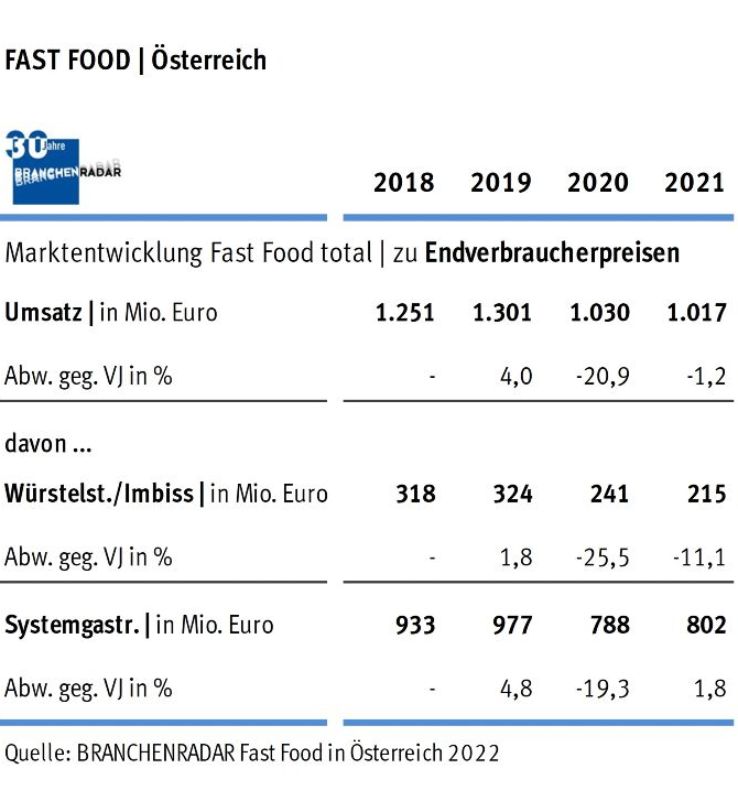 Der Fast-Food- Markt schafft im Jahr 2021 die Trendwende noch nicht. Der Außenumsatz sinkt abermals moderat um -1,2% geg. VJ auf  rund € 1,02 Milliarden.