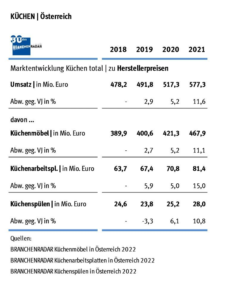 Die Hersteller von Küchenmöbel, Küchenspülen und Küchenarbeitsplatten waren im vergangenen Jahr mit einer unerwartet hohen Nachfrage konfrontiert