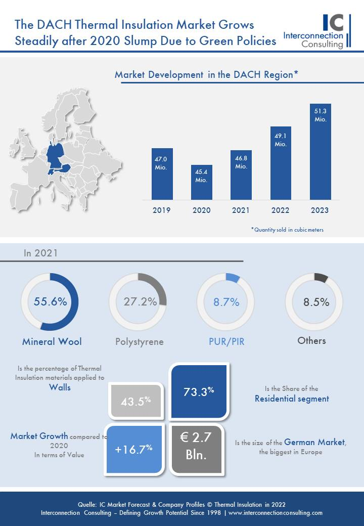 Der Markt für Dämmstoffe in der DACH-Region (Deutschland, Österreich, Schweiz) hat nach einem pandemiebedingten Rückgang 2020 im Vorjahr wieder Fahrt aufgenommen und mengenmäßig mit 46,8 Mio. Kubikmeter fast das Vorkrisenniveau erreicht. In diesem Jahr wird der Absatz weitere 5% steigen, wie eine neue Studie von Interconnection Consulting zeigt. Insgesamt stieg das Umsatzvolumen in der DACH-Region im vergangenen Jahr