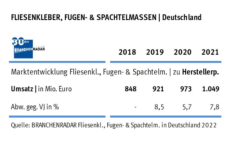 Der Markt für Fliesenkleber, Fugenmörtel, Bodenausgleichsmassen und Wandspachtelmassen wuchs 2021 rascher als im Jahr davor.