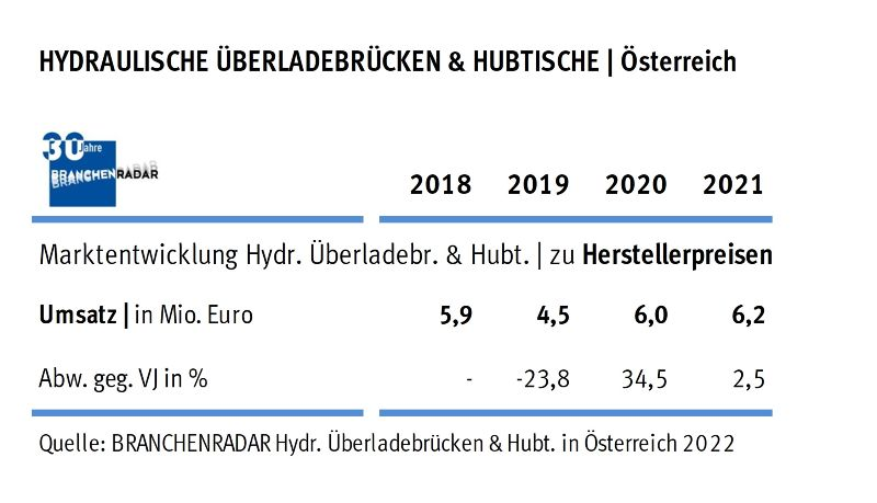 Das Wachstum am österreichischen Markt für hydraulische Überladebrücken und Hubtische wurde im Jahr 2021 durch sinkende Durchschnittspreise gebremst, zeigen aktuelle Daten einer Marktstudie des Marktforschungsinstituts BRANCHENRADAR.com Marktanalyse.