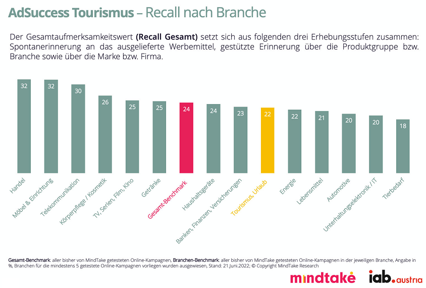Es zeigt sich, dass die Branche des Tourismus mit 22% im unteren Mittelfeld liegt verglichen mit der Konkurrenz, aber unterdurchschnittlich im Vergleich mit dem Gesamt-Benchmark.