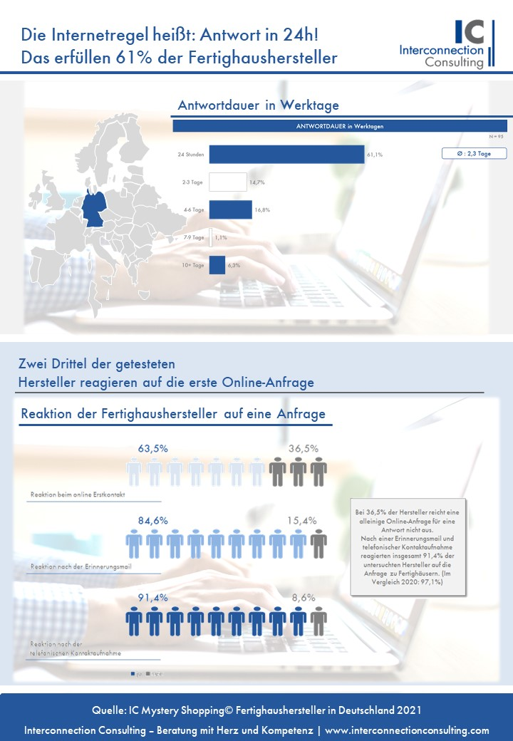 Die Studie zeigt im Vergleich zu den vergangenen Jahren, dass die Branche das Potential der Online-Kunden z.B. zur Lead-Generierung erkannt hat. So stieg die Antwortbereitschaft der Hersteller auf die vier Fragen stark an. Während im Vorjahr nur 59,4% auf alle vier Fragen eingingen, sind es dieses Jahr schon 72,6%.