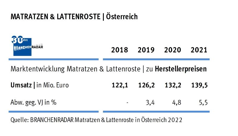 Die Nachfrage nach Matratzen und Lattenrosten wächst im Jahr 2021 um +1,1% geg. VJ auf insgesamt rund 1,16 Millionen Stück. Davon entfallen  807.000 Stück (+1,4% geg. VJ) auf Matratzen und 355.000 Stück (+0,6% geg. VJ) auf Lattenroste. Angeschoben wird der Markt im Wesentlichen von einer Ausweitung der Ersatzkäufe in privaten Haushalten und bei gewerblichen Kunden.