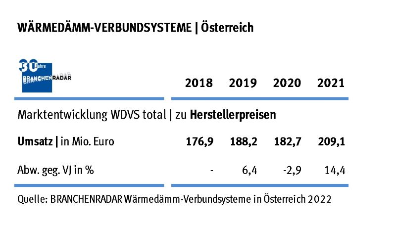 Die Nachfrage nach zertifizierten Wärmedämm-Verbundsystemen wächst im Jahr 2021 wieder signifikant um +6,4% geg. VJ auf rund 10,83 Millionen Quadratmeter. Angeschoben wird der Markt von beiden Bauarten gleichermaßen, wiewohl der Neubau mehr als sechzig Prozent zum Marktwachstum beisteuert. Zuwächse gibt es in allen Materialgruppen, insbesondere aber bei Fassadendämmungen mit organischen Dämmstoffen.