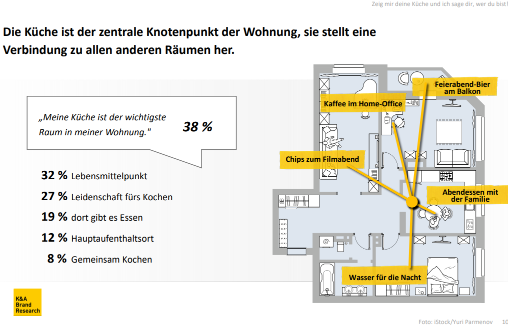 Die Küche ist der zentrale Knotenpunkt der Wohnung, sie stellt eine Verbindung zu allen anderen Räumen her