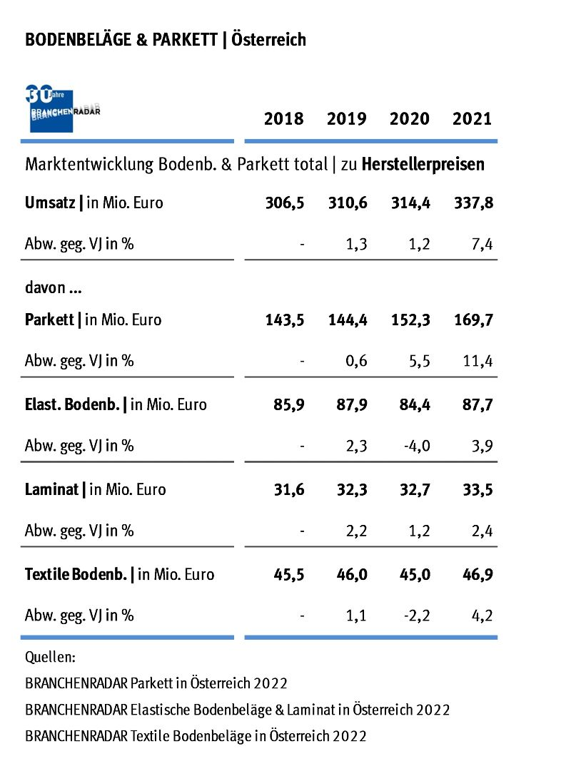 Der österreichische Markt für Bodenbeläge und Parkett wuchs im Jahr 2021 auf breiter Front. Die entscheidenden Wachstumsbeiträge kamen von Parkett, zeigen aktuelle Daten aus drei Marktstudien des Marktforschungsinstituts BRANCHENRADAR.com Marktanalyse.