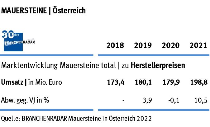 Der Markt für Mauersteine wächst im Jahr 2021 kräftig um +5,4% geg. VJ auf rund 2,58 Millionen Kubikmeter. Die Wachstumsbeiträge kommen sowohl vom Neubau als auch von Zu- und Umbauten, im Wesentlichen jedoch vom Objektbau.