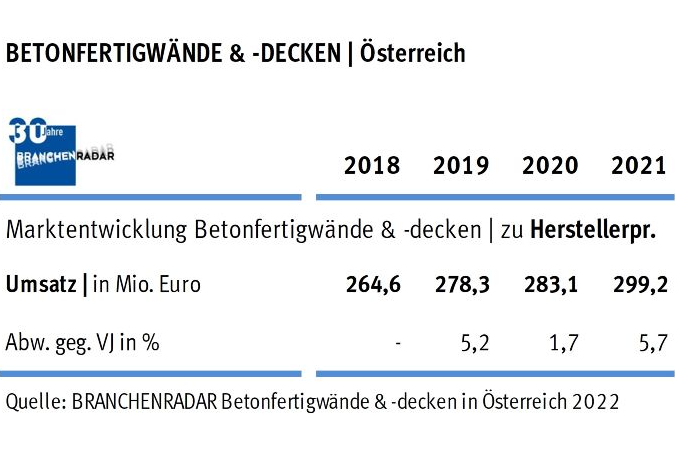 Der Umsatz mit Betonfertigwänden in Österreich stieg von 264 Millionen Euro im Jahr 2018 auf 299 Millionen Euro im Jahr 2021