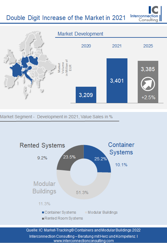 Der Markt für Container und Modularbauten in Deutschland, Frankreich, Österreich, Polen und Italien verzeichnete im vergangenen Jahr einen Anstieg von 10,6% in Wert und erreichte ein Volumen von 3,2 Mrd. Euro. Das Absatzvolumen legte 2021 um 8% zu. Jedoch wird der Markt bis 2025 wieder schrumpfen, wie die Studie von Interconnection Consulting zeigt. 