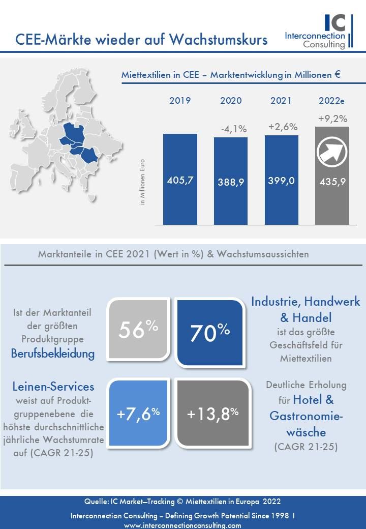 Der Markt für Miettextilien verzeichnete in den CEE-Ländern im Jahr 2021 bereits eine erste Erholung und legte wertmäßig um 2,6% zu. Im Kontext einer starken Inflation wird der Markt 2022 mit 9,2% eine starke Umsatzsteigerung erfahren, wie eine Studie von Interconnection Consulting zeigt.