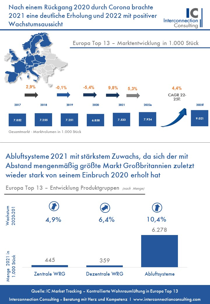 Der Markt für Wohnraumlüftung in Europa stieg 2021 um 9,8% in Menge und konnte damit die sinkenden Absatzzahlen während der Pandemie mehr als gutmachen. Der Anstieg erfolgte trotz der Probleme bei den globalen Lieferkette, die ein noch stärkeres Wachstum verhinderten, wie eine Studie von Interconnection Consulting zeigt.