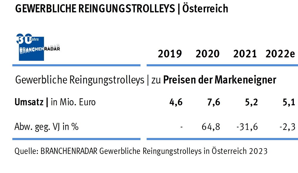 Der Markt für Reinigungstrolleys bleibt auf Konsolidierungskurs. Im Jahr 2022 sinkt die Nachfrage voraussichtlich um rund drei Prozent geg. VJ auf insgesamt 15.100 Stück. Rückgänge gibt es insbesondere bei Desinfektions- und Wischwägen. Reinigungswägen und Wäschesammler werden hingegen mehr verkauft als im Jahr davor. Die Preise erhöhen sich in nahezu allen Produktgruppen signifikant. Bei Wäschesammlern steigt der Durchschnittspreis sogar um beinahe neun Prozent geg. VJ.