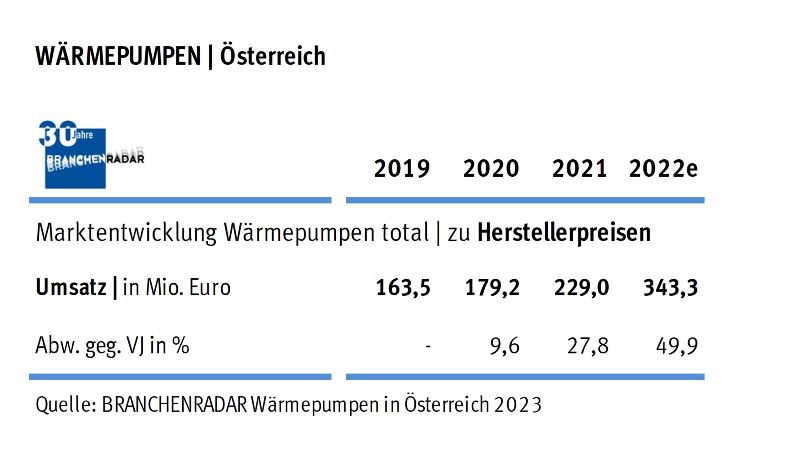 Der Markt für Wärmepumpen hebt im Jahr 2022 ab. Nach vorläufigen Zahlen erhöht sich der Absatz um rund 42 Prozent auf insgesamt 53.600 Stück, davon 45.000 Stück Heizungswärmepumpen (+46,9% geg. VJ). Angeschoben wird die Nachfrage im Wesentlichen durch den Austausch von Heizungssystemen im Gebäudebestand, primär in Eigenheimen. Luft-Wasser-Systeme bauen bei Heizungswärmepumpen die Marktstellung weiter aus. Der Absatzanteil klettert auf über 86 Prozent. Darüber hinaus ziehen in allen Produktsegmenten die Verkaufspreise signifikant an. Der Durchschnittspreis wächst auf Ebene der Warengruppe vermutlich um +5,4% geg. VJ.
