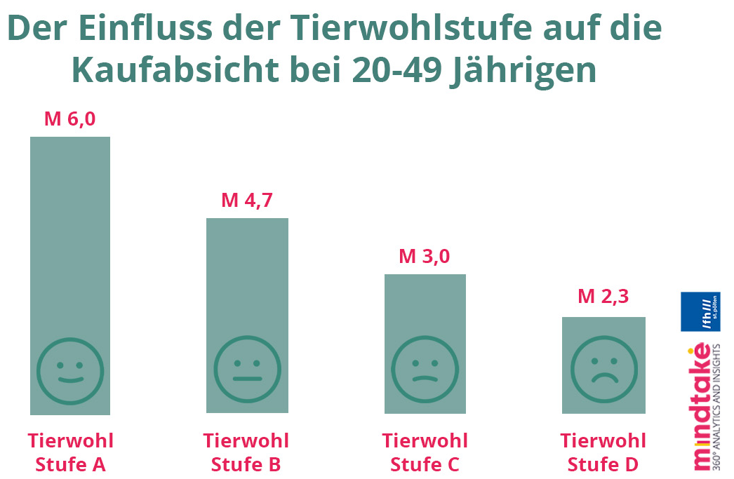 Die Ergebnisse zeigen, dass Green Nudges, in Form einer Tierwohlskala, signifikante Auswirkungen auf die Kaufabsicht österreichischer Konsument*innen von 20-49 Jahren besitzen, indem sie auf die Produktwahl und die maximalen Aufpreise einwirken