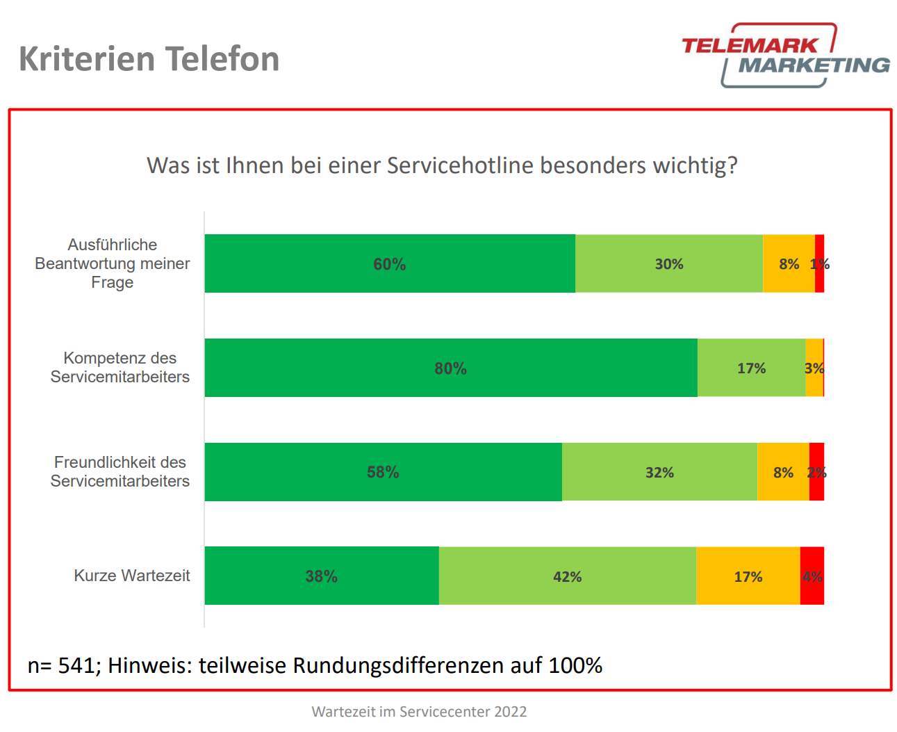 Wartezeit Telefon Kundenerwartung