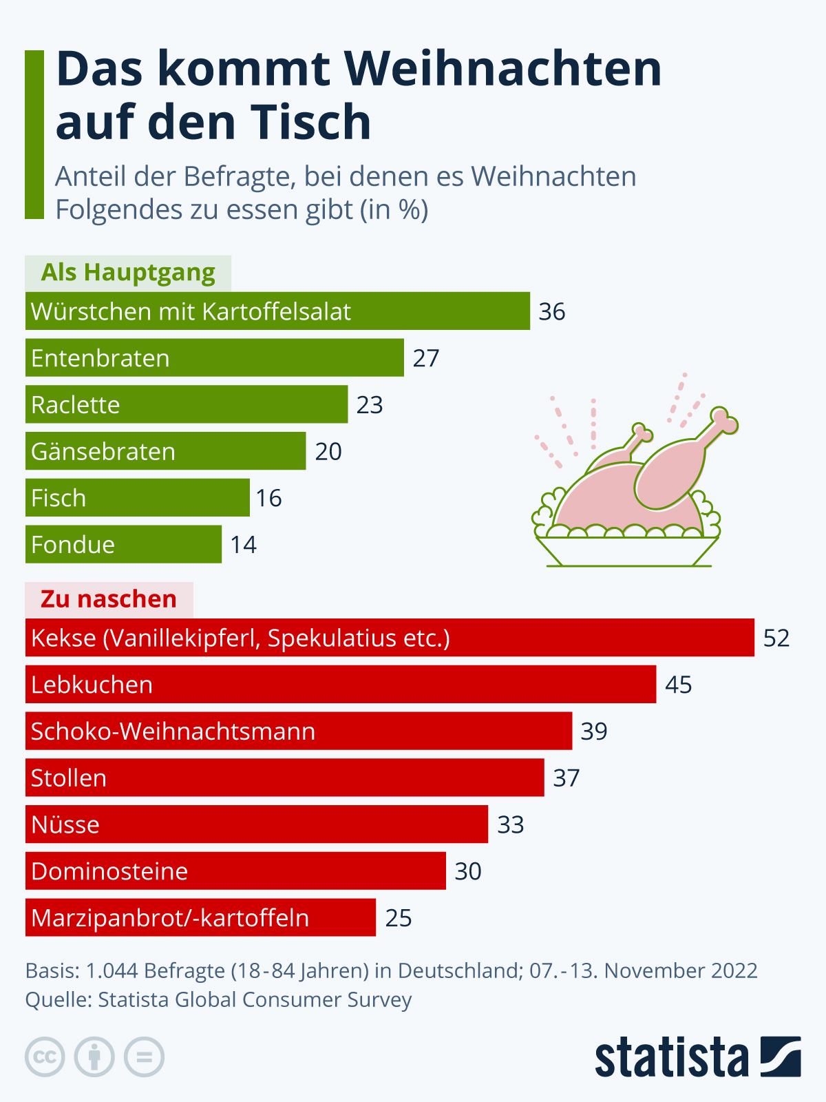 In den meisten deutschen Haushalten kommt an Weihnachten traditionell immer das gleiche Gericht auf den Tisch. An erster Stelle steht bei den in Deutschland befragten Menschen laut Holiday Special des Statista Global Consumer Survey der Kartoffelsalat mit Würstchen, aber auch Enten und Gänse sind populär, wie die Grafik zeigt.  36 Prozent der Befragten geben an, das Gericht an den Feiertagen zu essen. Neben der Kartoffelspeise ist vor allem Geflügel beliebt: Ente wollen 27 Prozent auf den Tisch bringen, bei 20 Prozent gibt es Gans. Weniger Vorbereitung brauchen da diejenigen, die auf Raclette und Fondue zurückgreifen und sich ihr Gericht sozusagen selbst am Tisch zubereiten, was 23 und 14 Prozent vorhaben.