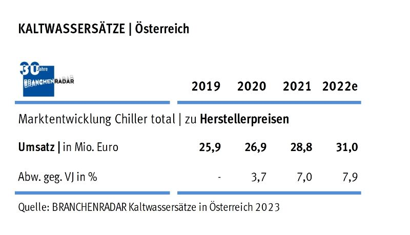 Marktentwicklung Kaltwassersätze in Österreich 2019 bis 2022