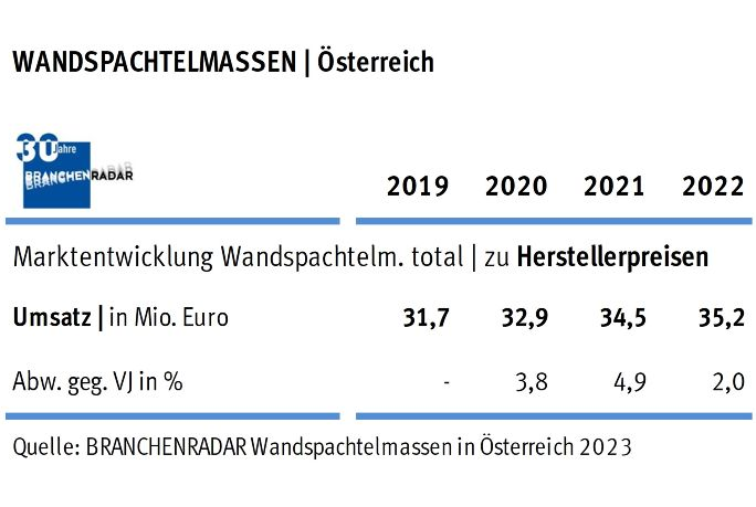 Marktentwicklung Wandspachtelmassen in Österreich 2019 bis 2022