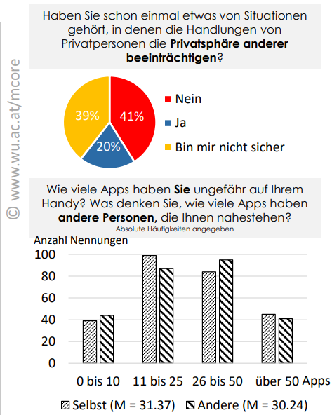 Kennen Teilnehmer:nnen Situationen, in denen die Handlungen von Privatpersonen die Privatsphäre anderer beeinträchtigen? Wie wichtig ist Privatsphäre auf dem Handy und wie problematisch ist es, wenn Daten von anderen ohne deren Zustimmung an App-Provider weitergegeben wird?