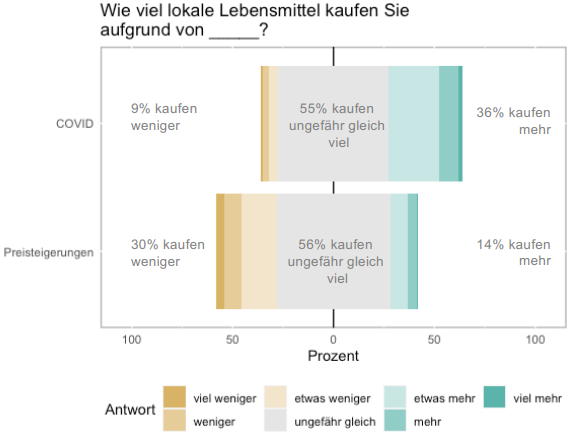 Wie haben sich die Pandemie und die Preissteigerung auf den Konsum lokaler Lebensmittel ausgewirkt?