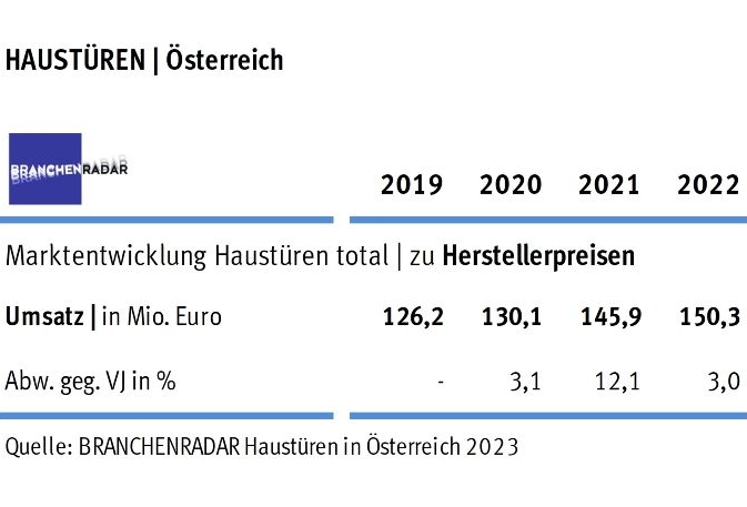 Marktentwicklung Haustüren In Österreich 2018 bis 2021