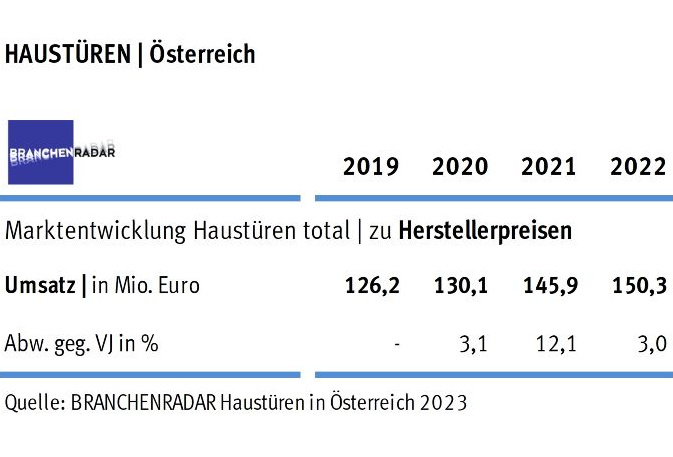 Marktentwicklung Haustüren In Österreich 2019 bis 2022